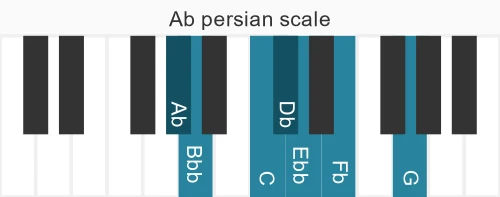 Piano scale for Ab persian